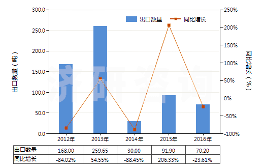 2012-2016年中國食品級冰乙酸(冰醋酸)(GB1903-2008)(HS29152111)出口量及增速統(tǒng)計(jì)